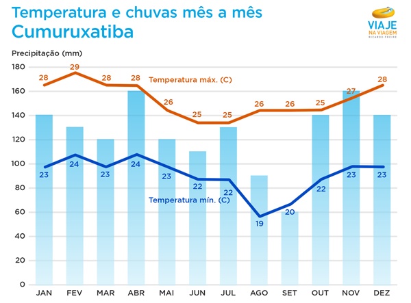 cumuruxatiba-temperatura-chuvas